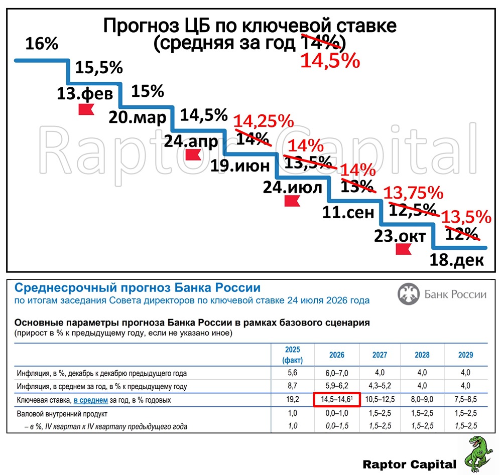 Проинфляционные риски и рынок труда: что удерживает ставку на уровне 14%
