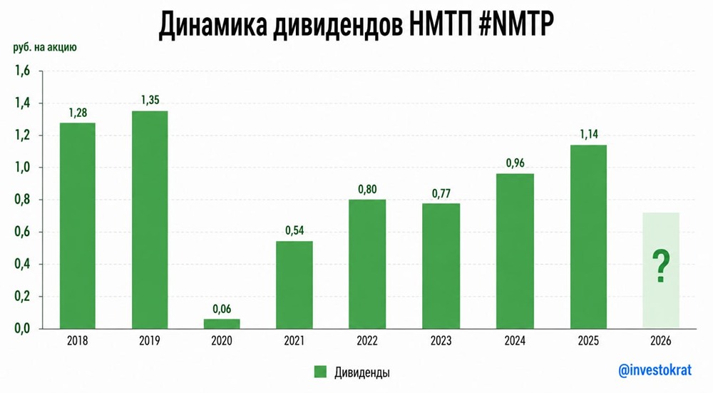 Отгрузки упали вдвое, но дивиденд 17%: покупать акции НМТП или ждать