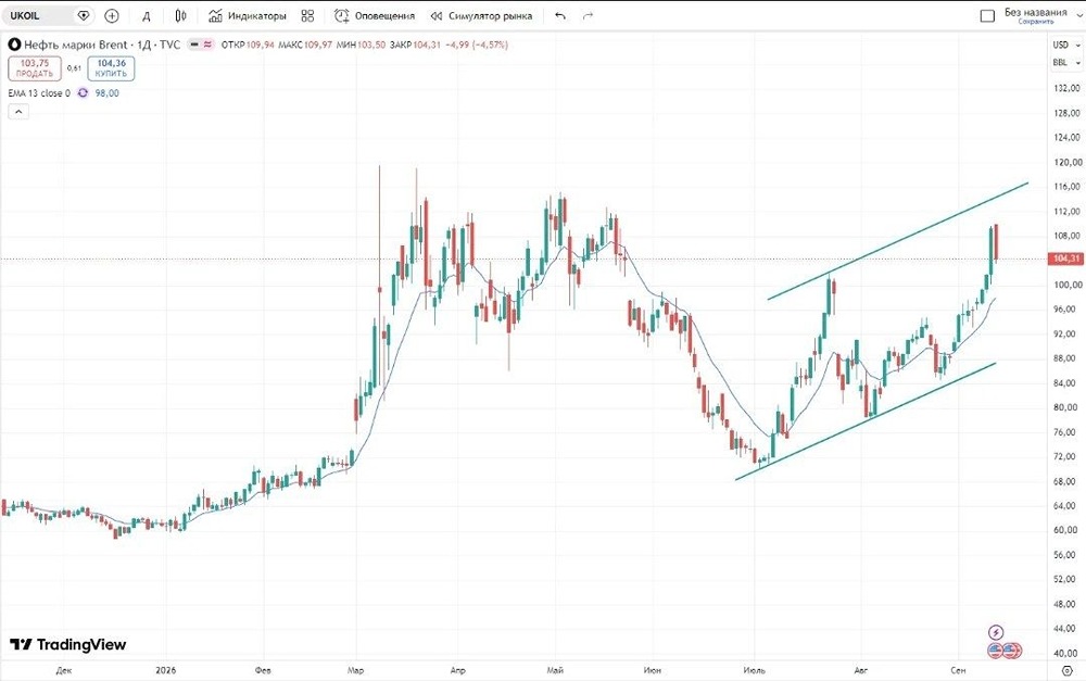 Нефть зависит от новостей: пробой МА‑13 откроет путь к нижней границе коридора