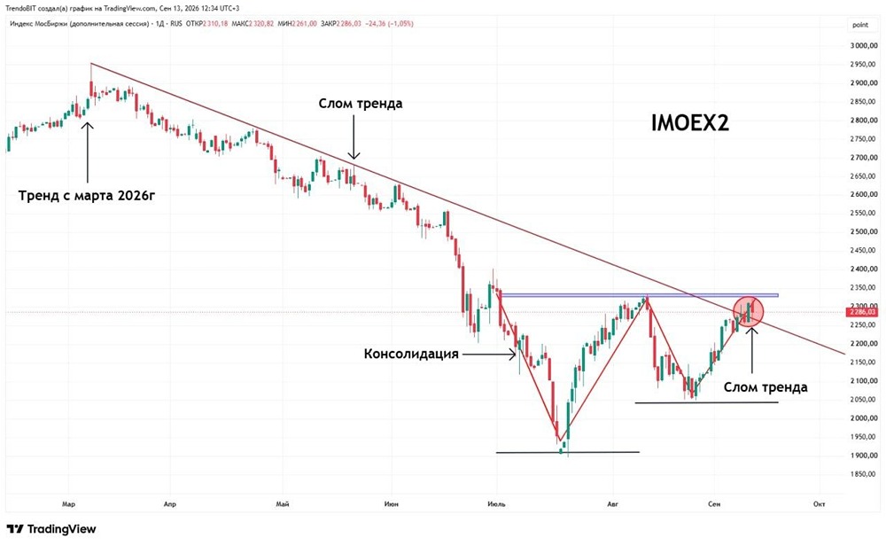 В чем отличия между IMOEX и IMOEX2 и сменился ли тренд на российском фондовом рынке