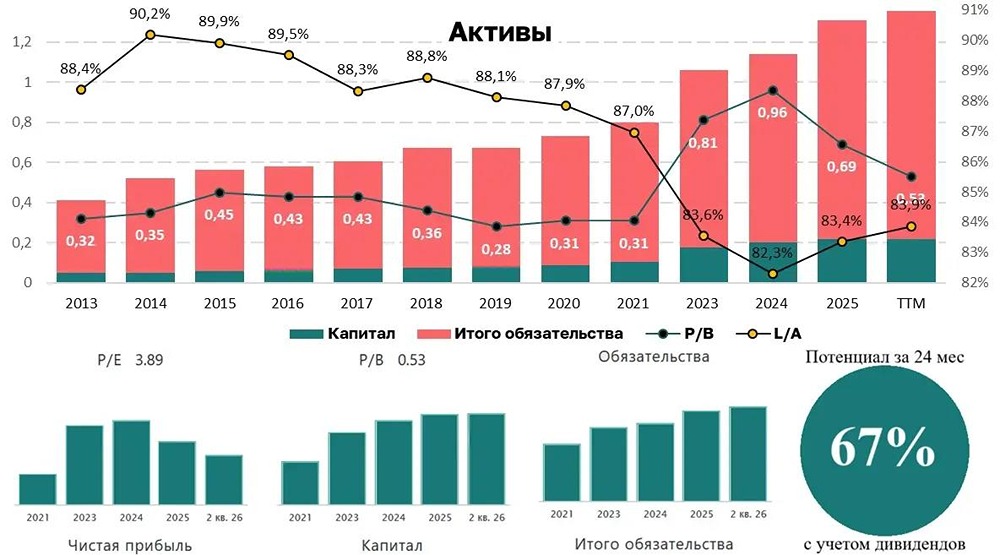Акции Банка Санкт-Петербург: справедливая цена 370 ₽. Оправдана ли ставка на восстановление котировок