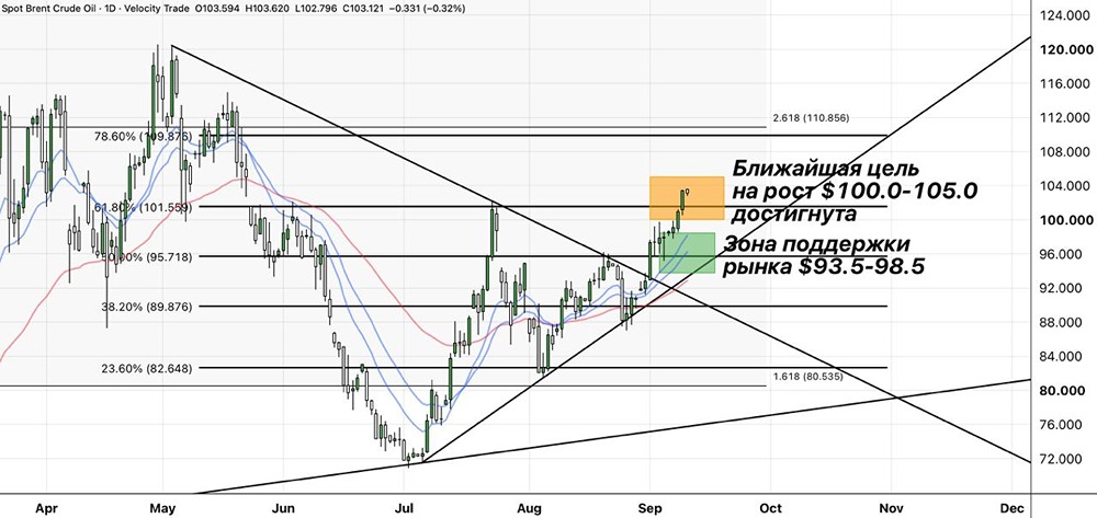 Ближний Восток разогревает нефть: зона $100–105 и среднесрочные цели $110–120