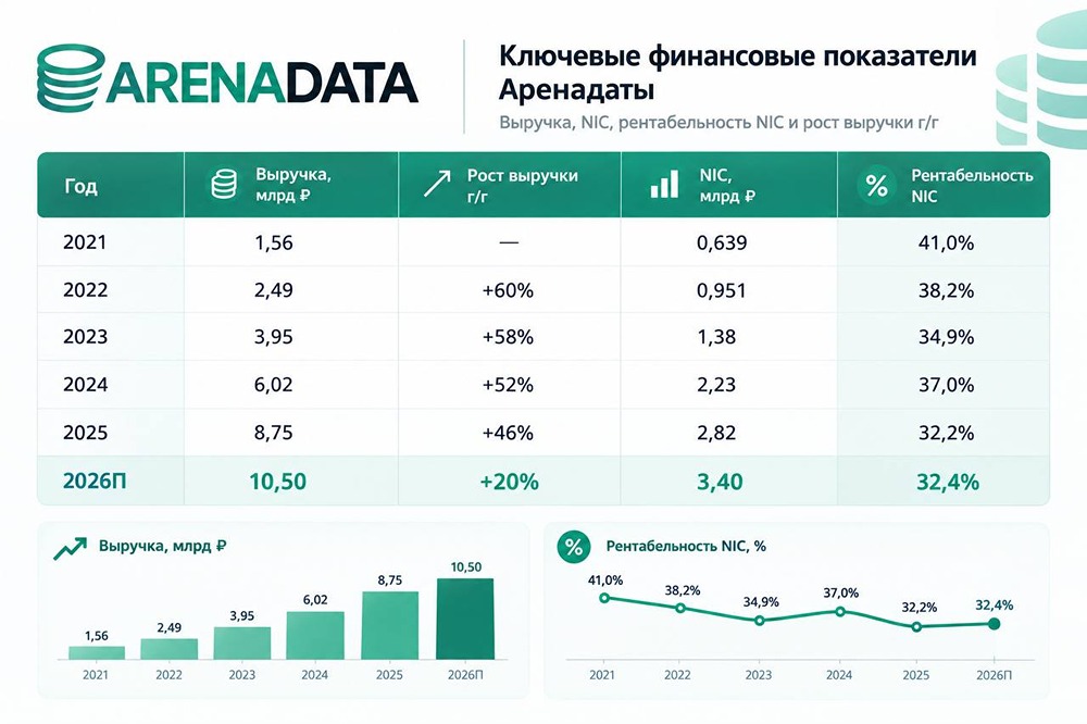 Акции Аренадата: справедливая цена 110 ₽ — стоит ли повышать долю или держать 3%
