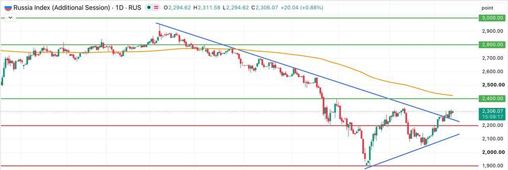 Ставка 14% и фиксация: индекс ММВБ удержал 2270 пунктов, цель — 2300+