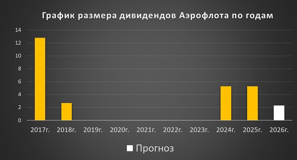 Акции «Аэрофлот»: справедливая цена 32₽, дивиденды под угрозой, драйверов для роста нет