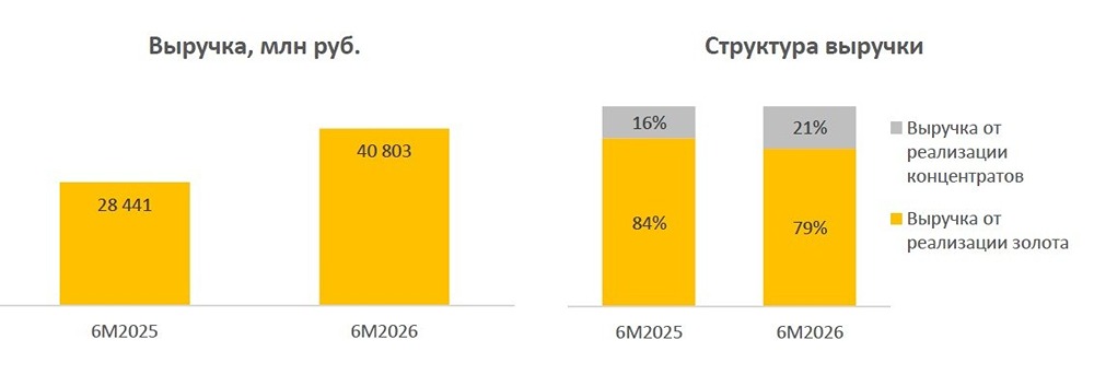 Рост по всем направлениям: «Селигдар» подвёл итоги I полугодия 2026 года — производство золота, олова, меди и вольфрама выросло, выручка увеличилась на 43% до 40,8 млрд рублей