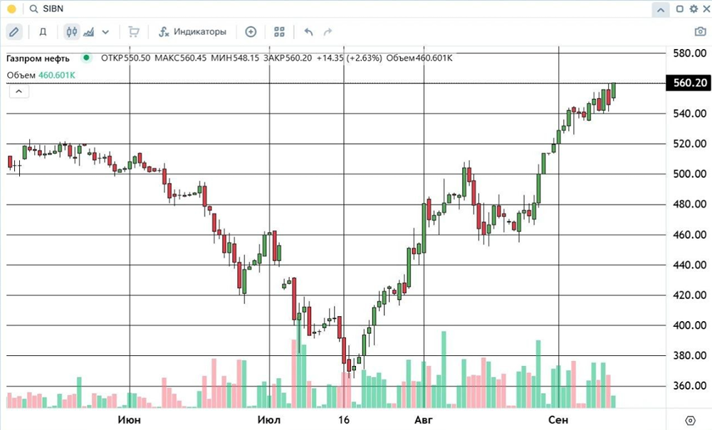 Акции «Газпром нефти» у максимумов: поддержка 534 удерживает рост