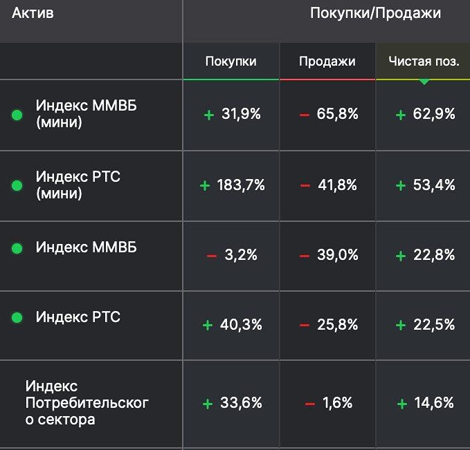 Фьючерсы на какие индексы сейчас покупают юрлица