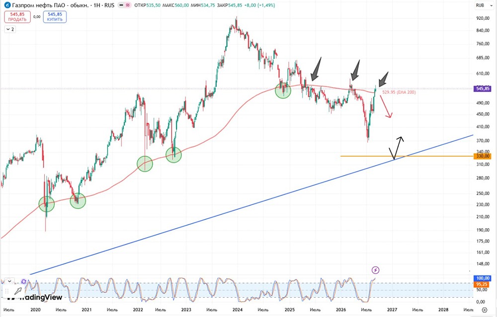 Акции «Газпром нефти» упёрлись в пробитую 200 EMA: вероятность отката выше, чем рост