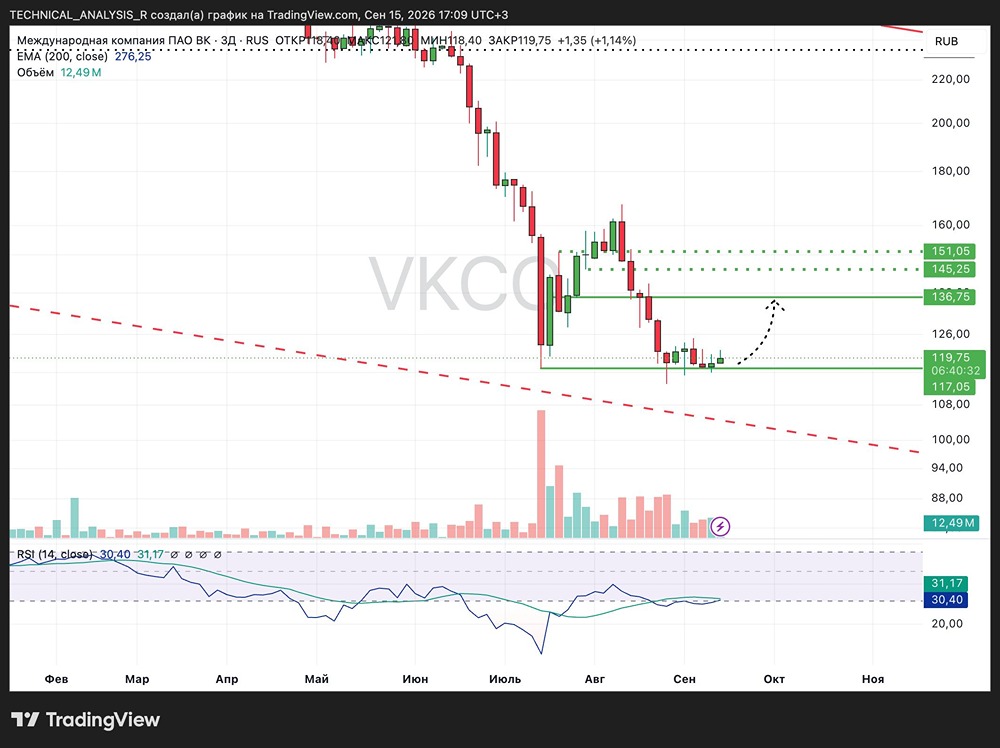 Когда акции VK выйдут из боковика и начнут уже расти? Разбор трейдера