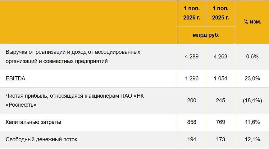 Роснефть против сектора: почему прибыль упала при дорогой нефти