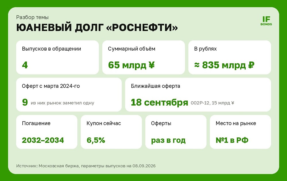 Облигации Роснефти не обвалили рубль: миф разрушен