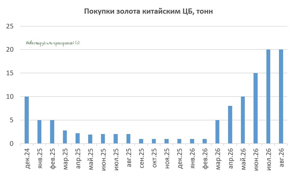 Почему ЦБ Китая скупает золото рекордными темпами и сколько это еще продолжится