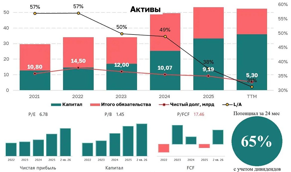 Стоит ли добавлять акции «ПРОМОМЕД» в портфель роста на следующие пару лет