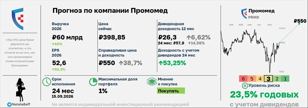 Есть ли идея в акциях «Промомед» на горизонте следующих двух лет? Прогноз