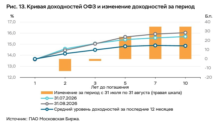 Торги ОФЗ обвалились вдвое: банки распродают, частники не берут