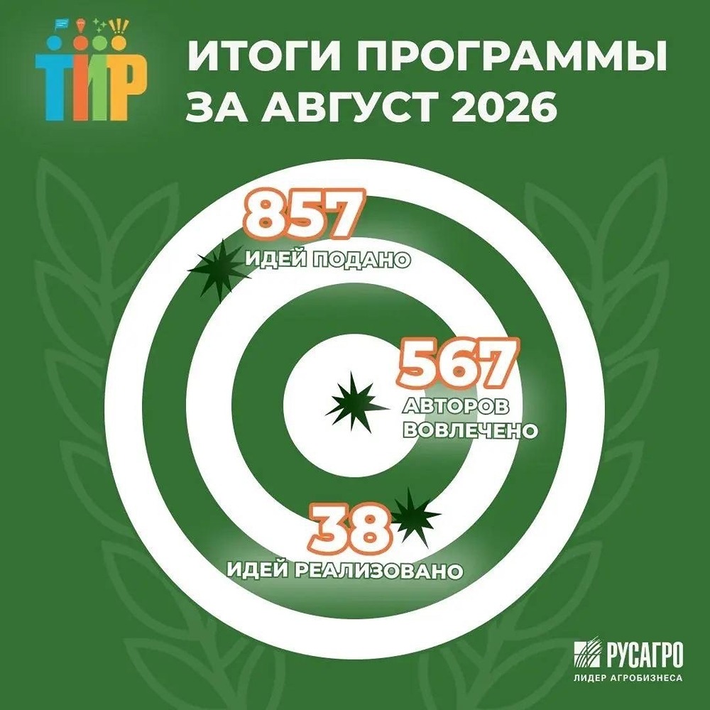 Твоя идея реально работает: в августе в СХБН подали 857 предложений, 38 уже внедрили, экономический эффект — 2,65 млн руб. Авторы лучших идей получают до 500 000 руб. и масштабирование решений