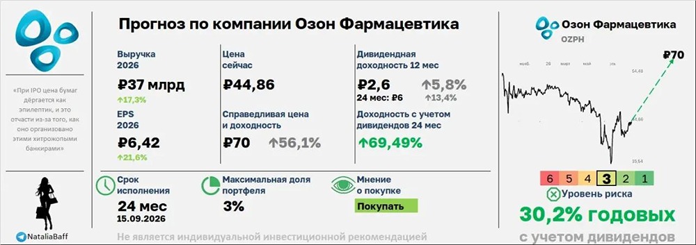 Есть ли идея в акциях Озон Фармацевтика на горизонте двух лет? Прогноз