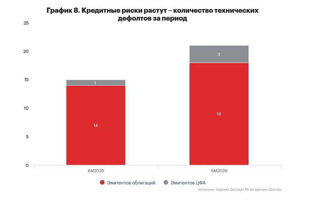 ВДО: дефолты растут, лавочка прикрывается для инвесторов