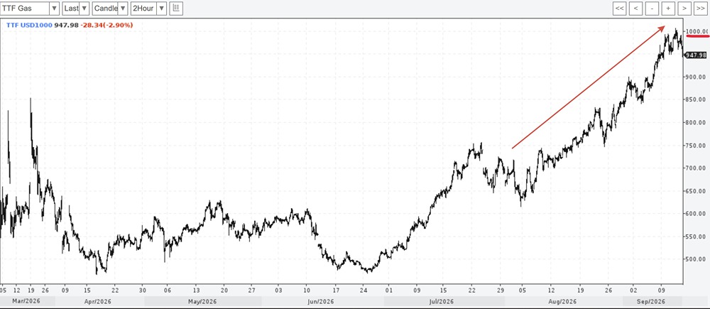 Газ в Европе превысил $1000: кто заработает