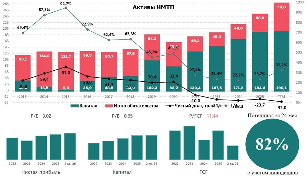 Акции НМТП: отчёт, дивиденды и потенциал роста 70% — разбор