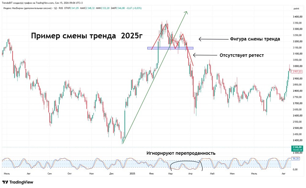 Почему рынок акций игнорирует перекупленность при смене среднесрочного тренда