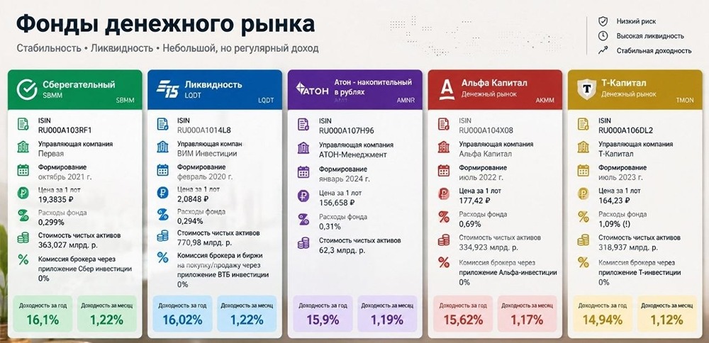 Фонды денежного рынка против облигаций: где выгоднее держать деньги сейчас