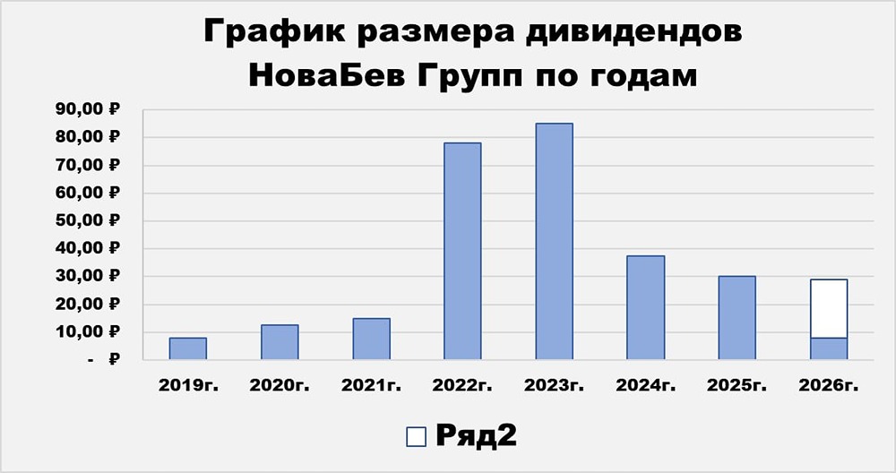 Что делать с акциями «НоваБев Групп» после слабого полугодия