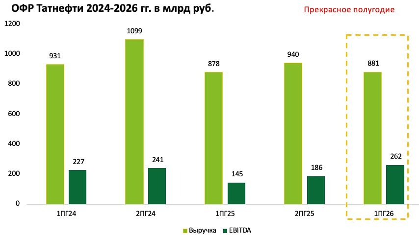 Татнефть без долга и с дивидендами: брать акции или уже поздно