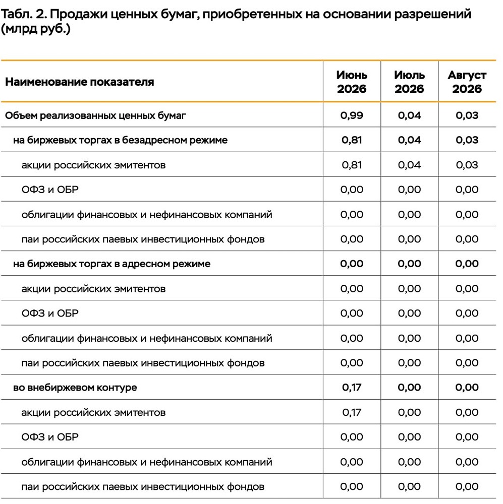 ЦБ раскрыл данные о продажах бумаг на ₽1 млрд за лето