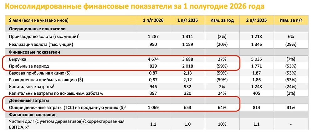 Акции Полюс: золото на рекордах, а акционерам — ничего? Разбираемся