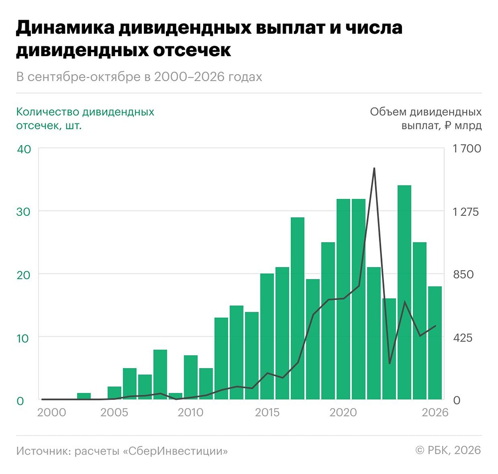 Дивидендный сезон осени‑2026: ₽497 млрд выплат, лидеры — «Газпром нефть» и БСП
