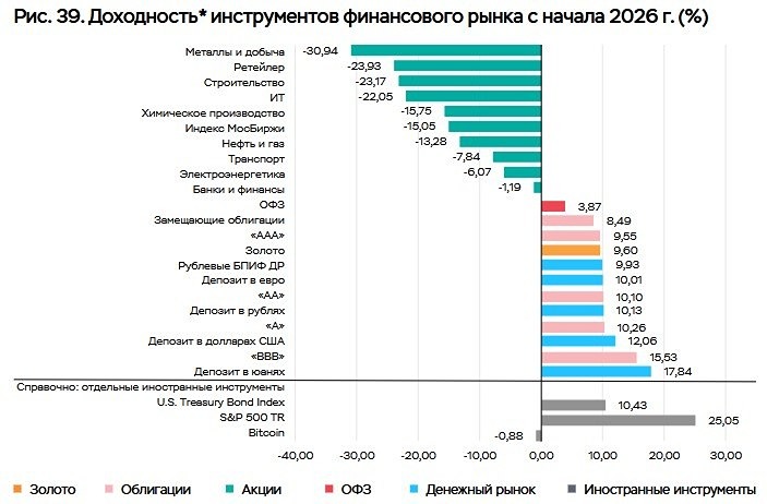 Российские акции — худший актив 2026 года