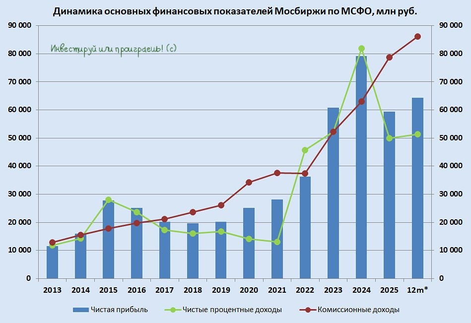 Почему акции Мосбиржи стоят дороже акций Сбера
