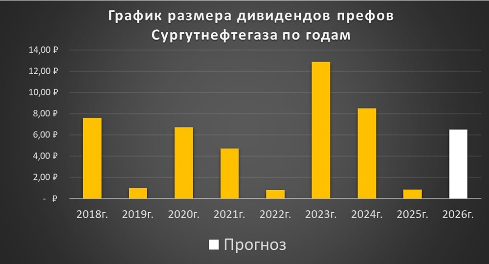 Дивиденды Сургутнефтегаза: сколько заплатят при курсе 85 ₽/$
