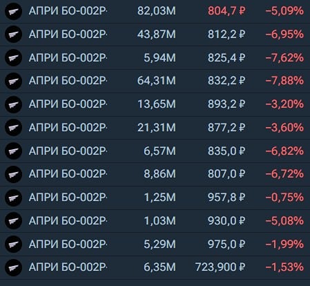 Почему падают облигации АПРИ