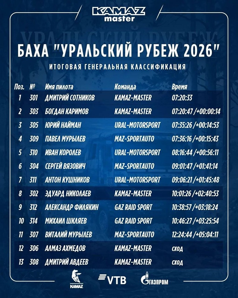 «КАМАЗ-мастер» забрала топ-2 на «Уральском рубеже»: Сотников — 1-й, Каримов — 2-й; 6 спецучастков, трассы Челябинской области и Башкортостана, старт в Челябинске, финиш в Миассе