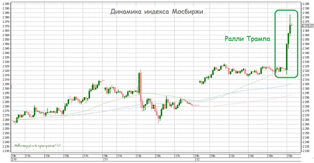 Слова Трампа о перемирии разогнали индекс МосБиржи на 4%