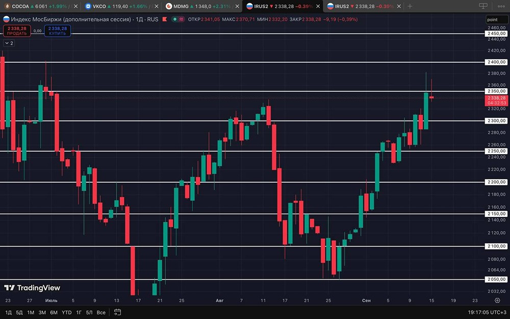 Индекс Мосбиржи закрылся ниже 2350: ждём 2300