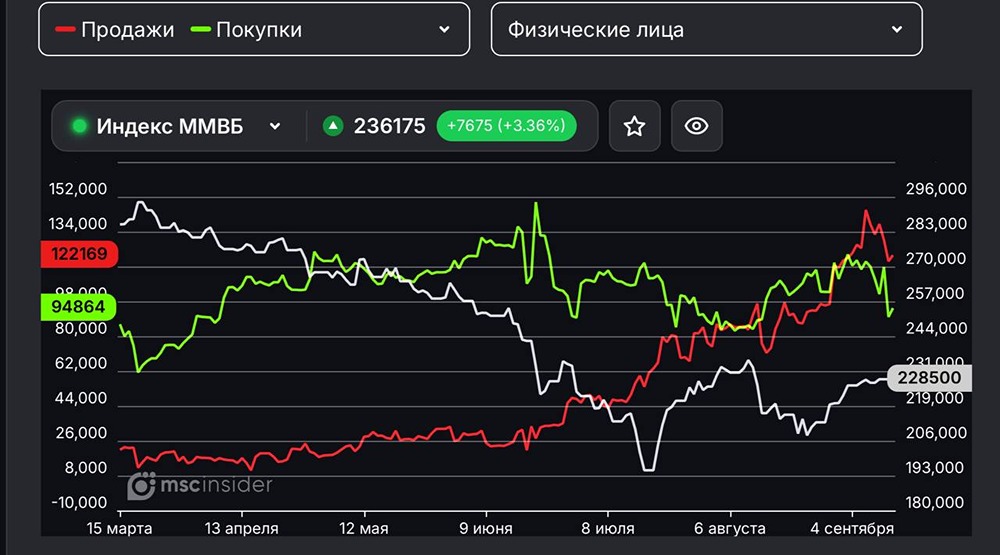 Индекс Мосбиржи растёт: шорт‑позиции ещё доминируют, но продавцов стало меньше