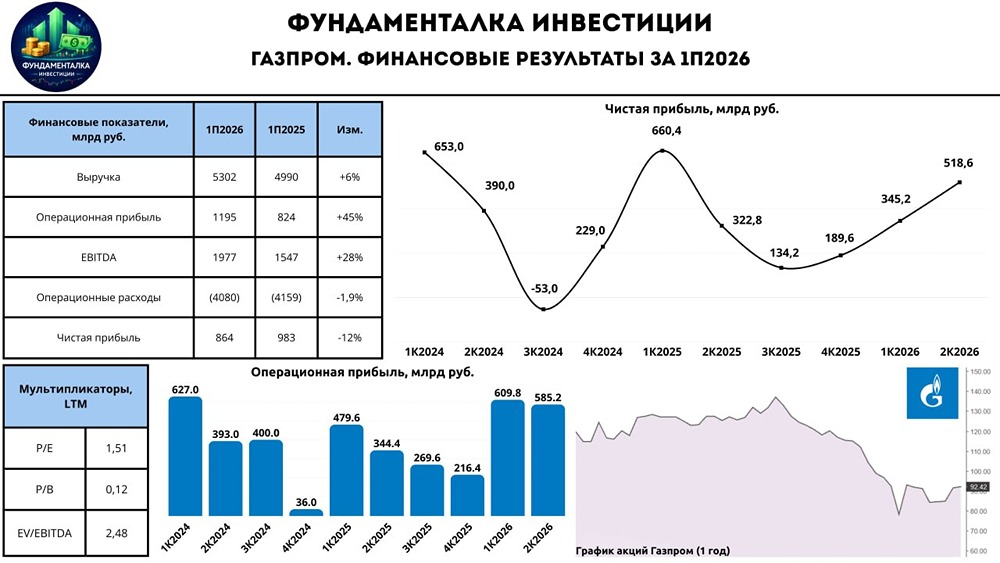 Акции «Газпром»: дивиденды за 2026 год будут или снова мимо