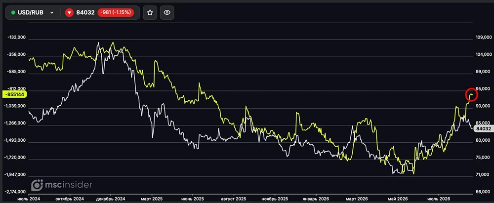 Юрлица почти не шортят фьючерс на USD/RUB