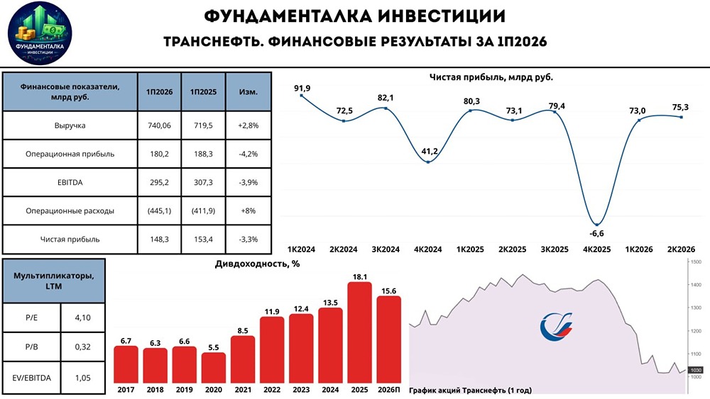 Стоит ли брать акции Транснефти ради дивидендов при растущих расходах