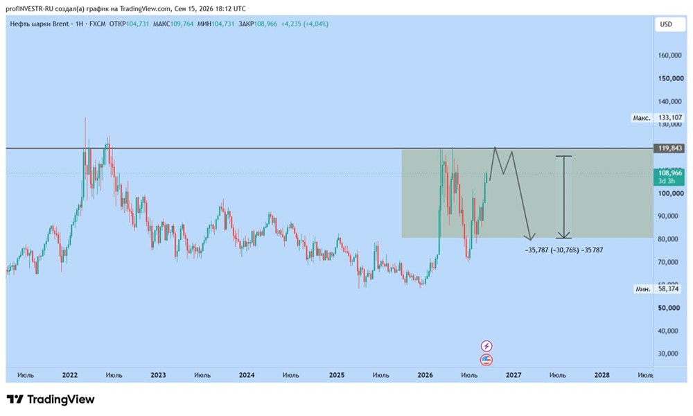Нефть по $200 — вопрос лет, а в ближайшие месяцы ждём откат от 110–120$