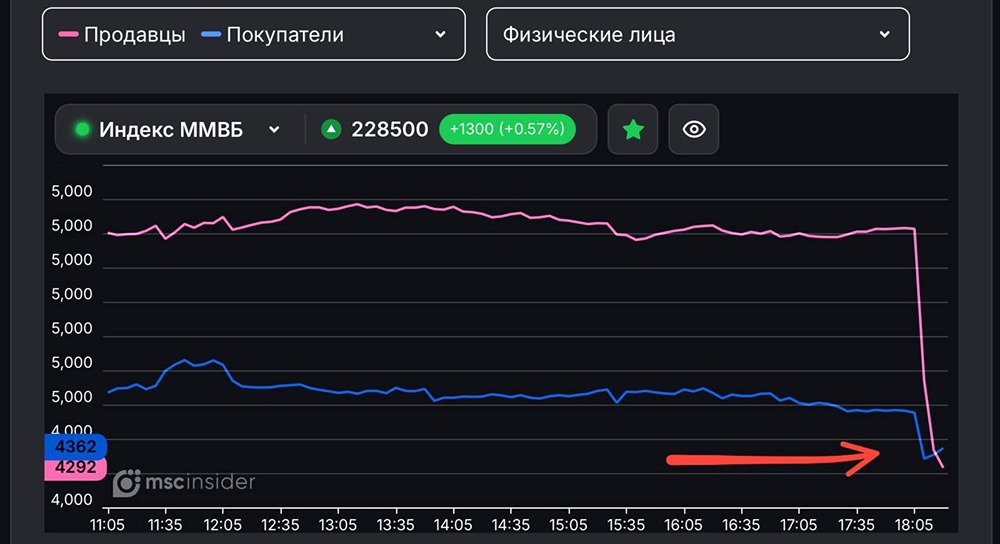 Шорт-сквиз физлиц во фьючерсе на индексе ММВБ: что произошло