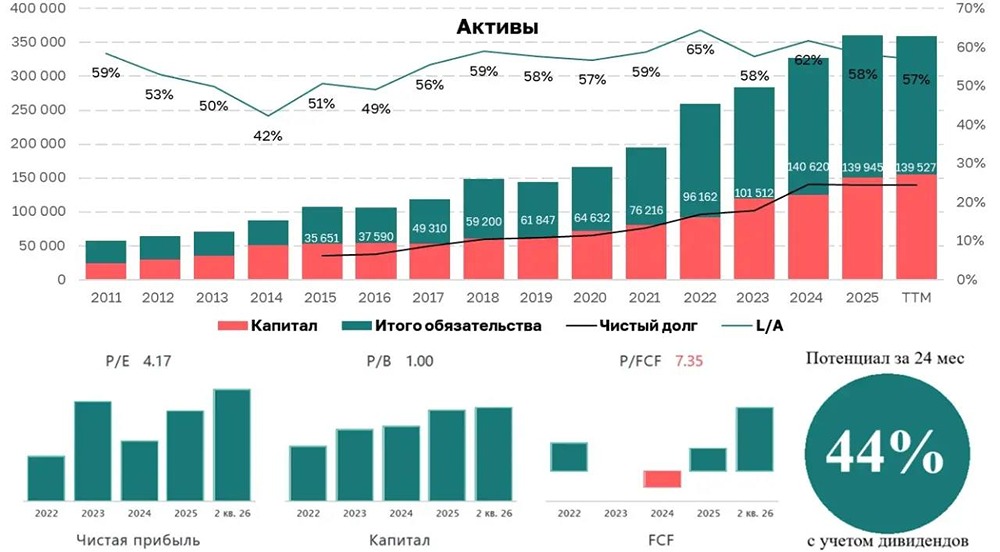 Стоит ли покупать акции «Черкизово» в 2026? Разбираемся до молекул