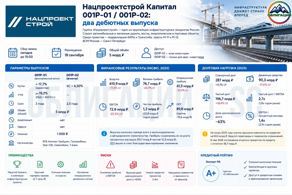 Облигации «Нацпроектстрой Капитал»: дебютные выпуски 001Р‑01 и 001Р‑02 — стоит ли участвовать