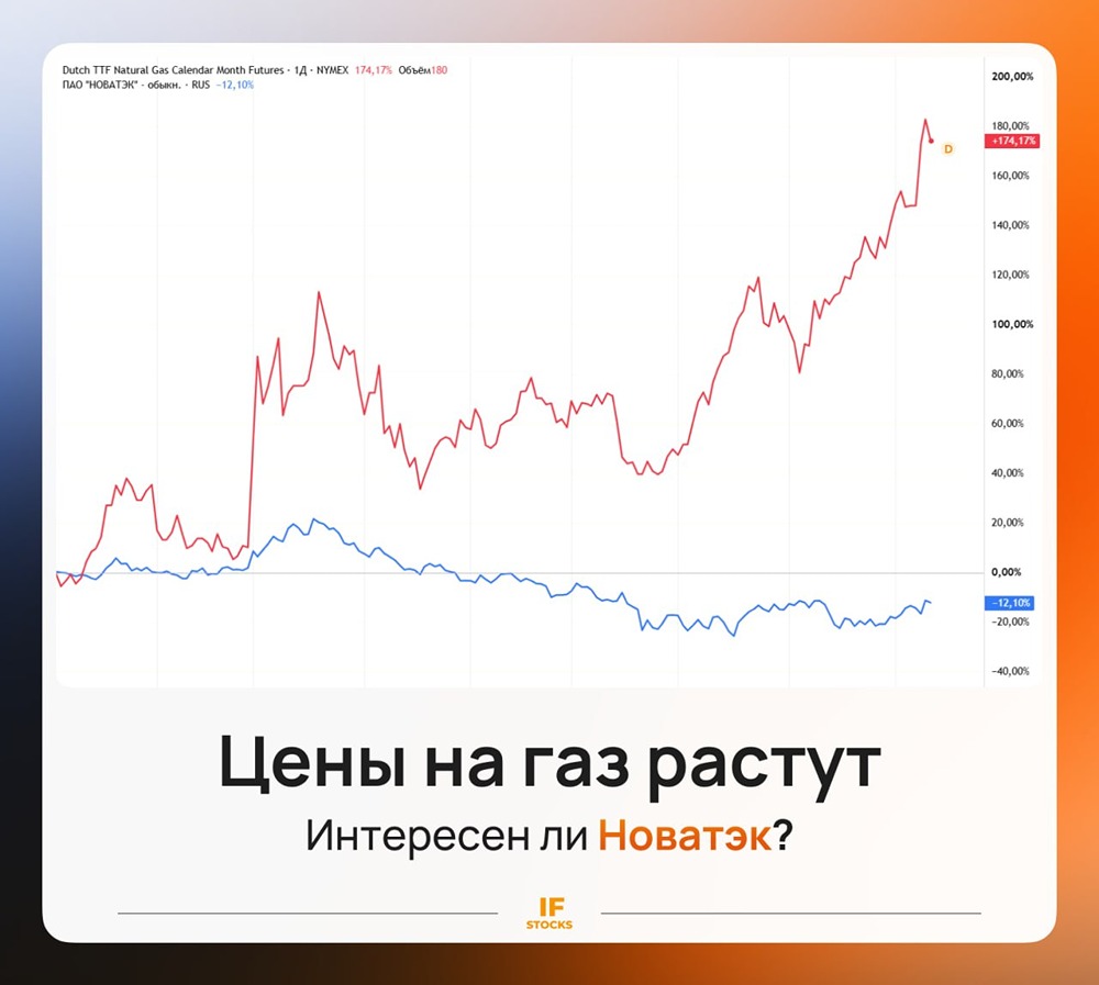 Заработает ли «Новатэк» на космических ценах на газ в Европе