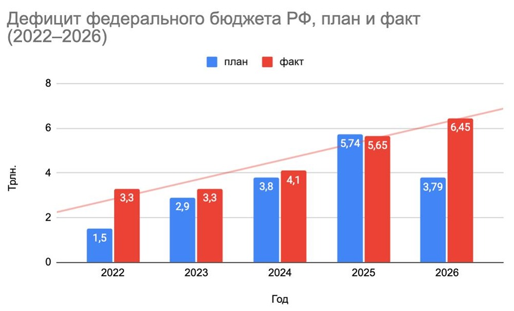 Как дефицит в 6,45 трлн за семь месяцев повлияет на экономику и ставки в России