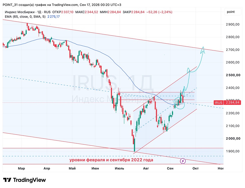 Распродажа на Мосбирже: нефть $110, но геополитика давит
